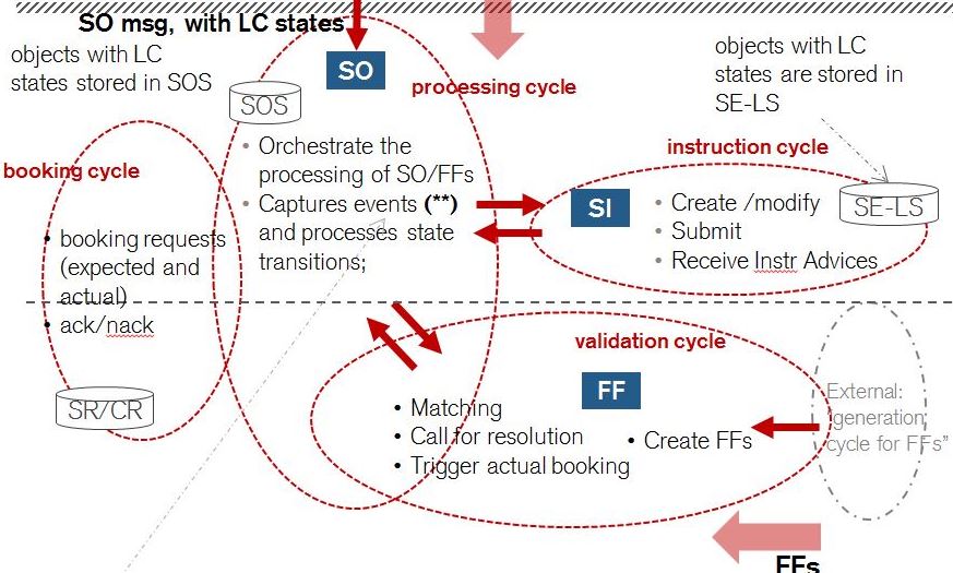Processing Cycle
