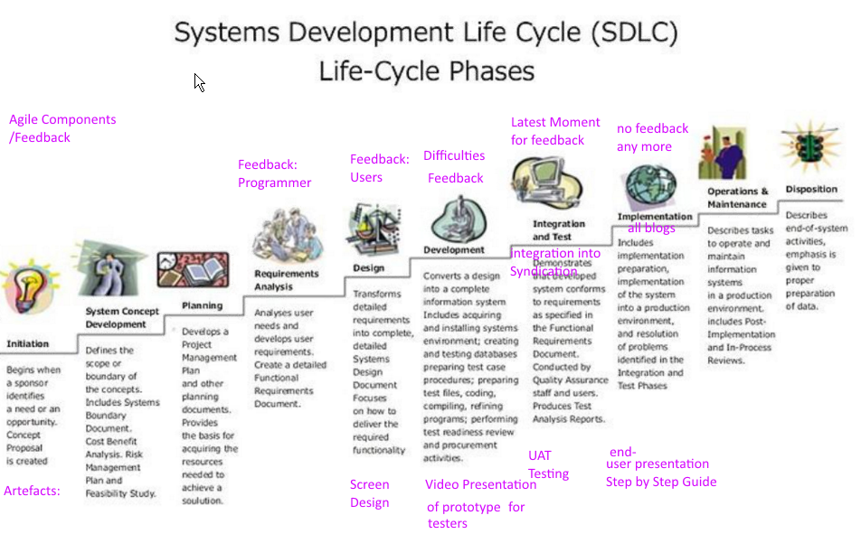 CM1x Software Develoment Cycle with Agile