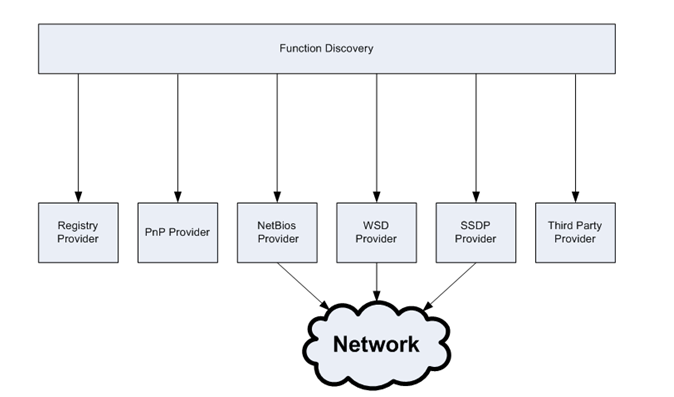 Windows Network Discovery Platform