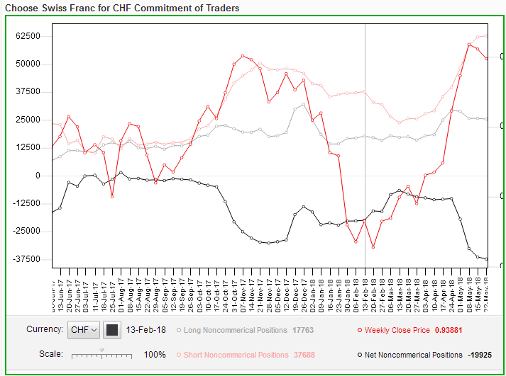 CFTC CHF Non-Commercial Net Positions