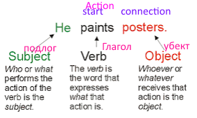 Subject Verb Object