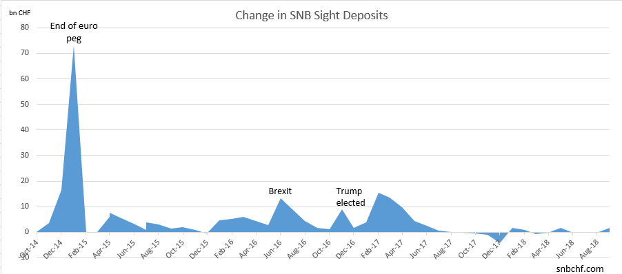 Monthly Sight Deposit Graph